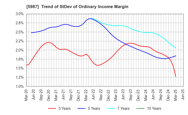 5987 ONEX Corporation: Trend of StDev of Ordinary Income Margin
