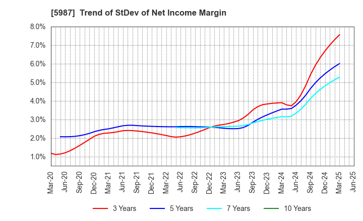 5987 ONEX Corporation: Trend of StDev of Net Income Margin