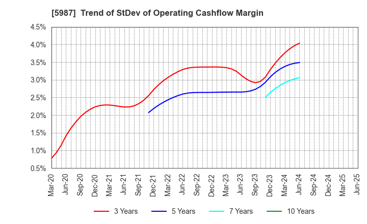 5987 ONEX Corporation: Trend of StDev of Operating Cashflow Margin