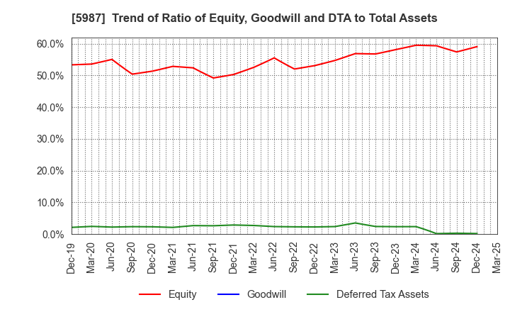 5987 ONEX Corporation: Trend of Ratio of Equity, Goodwill and DTA to Total Assets