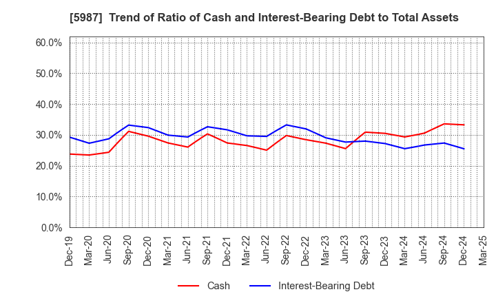 5987 ONEX Corporation: Trend of Ratio of Cash and Interest-Bearing Debt to Total Assets