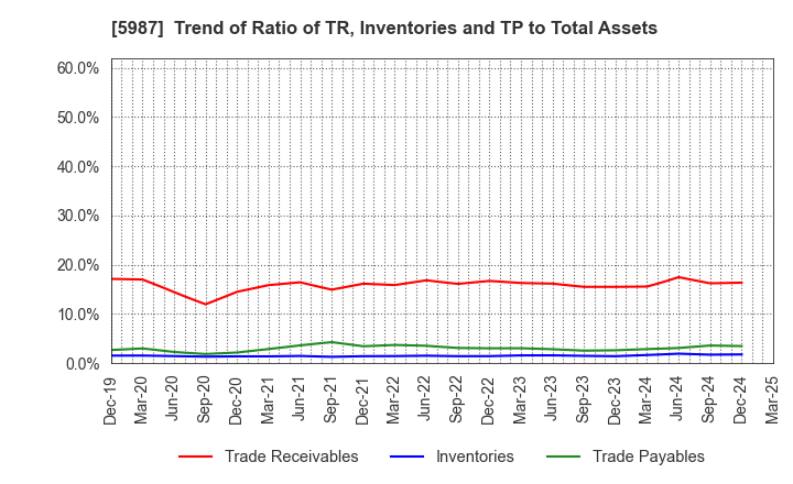 5987 ONEX Corporation: Trend of Ratio of TR, Inventories and TP to Total Assets
