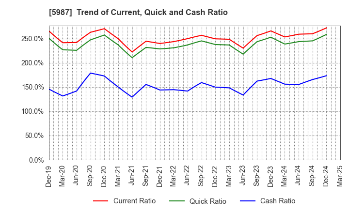 5987 ONEX Corporation: Trend of Current, Quick and Cash Ratio