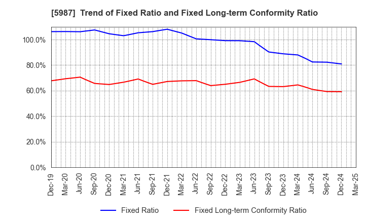 5987 ONEX Corporation: Trend of Fixed Ratio and Fixed Long-term Conformity Ratio