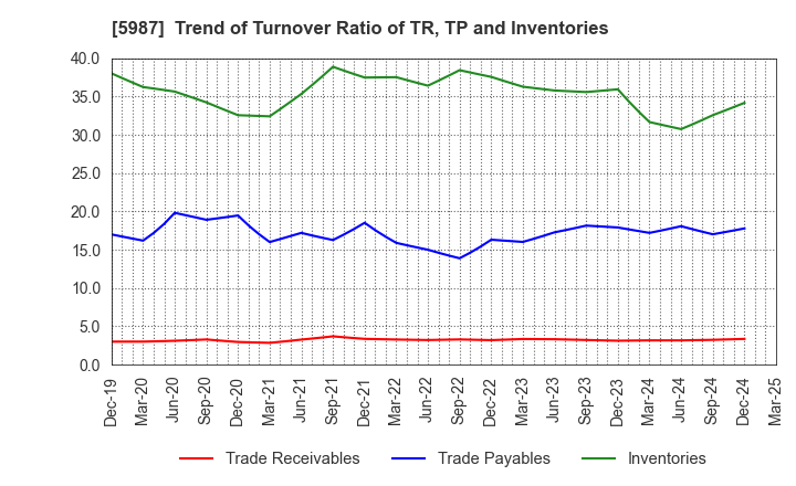5987 ONEX Corporation: Trend of Turnover Ratio of TR, TP and Inventories