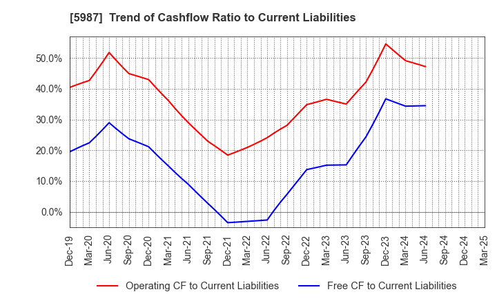 5987 ONEX Corporation: Trend of Cashflow Ratio to Current Liabilities