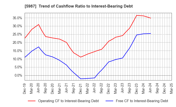 5987 ONEX Corporation: Trend of Cashflow Ratio to Interest-Bearing Debt