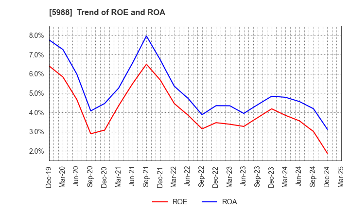 5988 PIOLAX,INC.: Trend of ROE and ROA