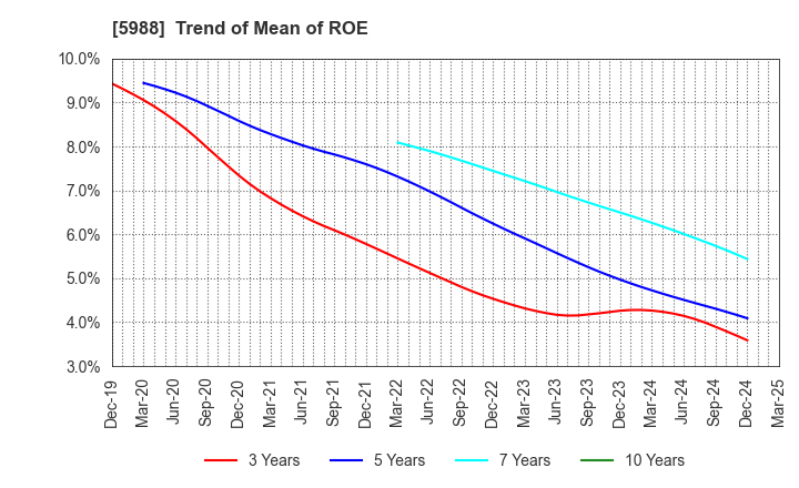 5988 PIOLAX,INC.: Trend of Mean of ROE