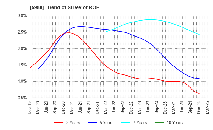 5988 PIOLAX,INC.: Trend of StDev of ROE