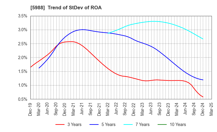 5988 PIOLAX,INC.: Trend of StDev of ROA