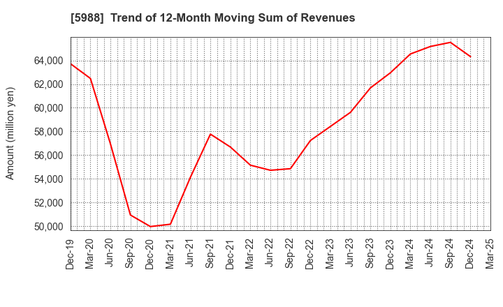 5988 PIOLAX,INC.: Trend of 12-Month Moving Sum of Revenues