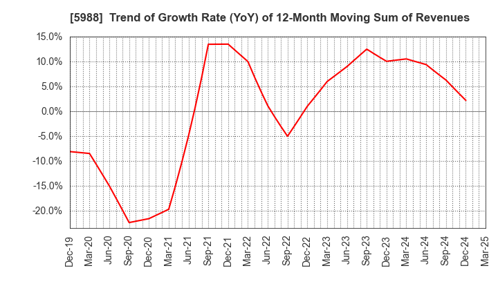 5988 PIOLAX,INC.: Trend of Growth Rate (YoY) of 12-Month Moving Sum of Revenues