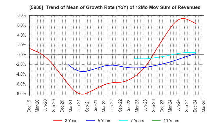 5988 PIOLAX,INC.: Trend of Mean of Growth Rate (YoY) of 12Mo Mov Sum of Revenues