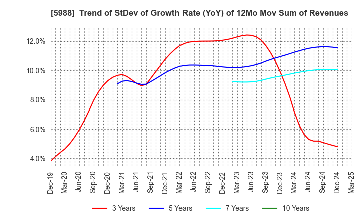 5988 PIOLAX,INC.: Trend of StDev of Growth Rate (YoY) of 12Mo Mov Sum of Revenues