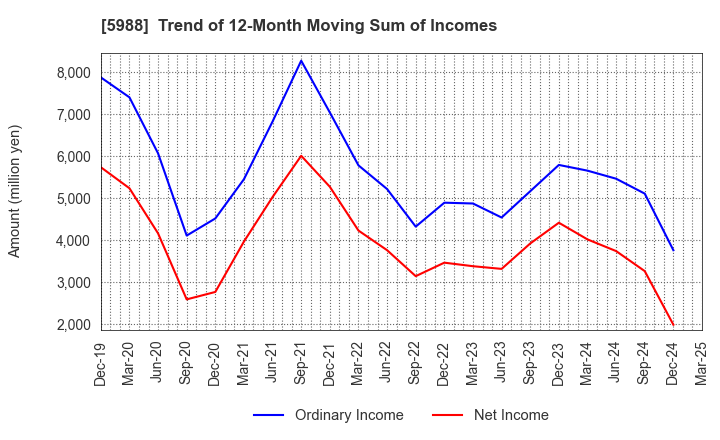 5988 PIOLAX,INC.: Trend of 12-Month Moving Sum of Incomes