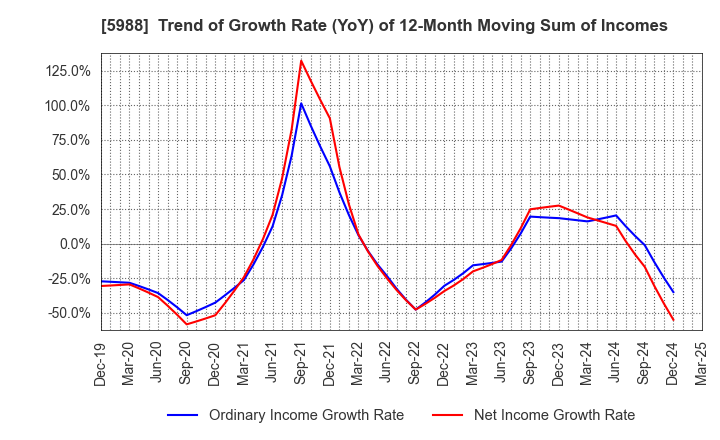 5988 PIOLAX,INC.: Trend of Growth Rate (YoY) of 12-Month Moving Sum of Incomes