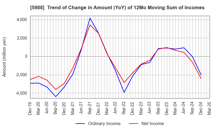 5988 PIOLAX,INC.: Trend of Change in Amount (YoY) of 12Mo Moving Sum of Incomes