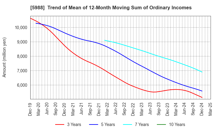 5988 PIOLAX,INC.: Trend of Mean of 12-Month Moving Sum of Ordinary Incomes