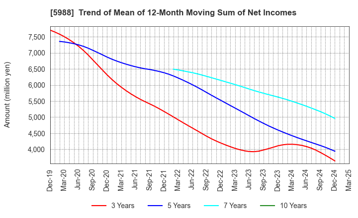 5988 PIOLAX,INC.: Trend of Mean of 12-Month Moving Sum of Net Incomes