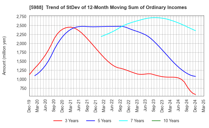 5988 PIOLAX,INC.: Trend of StDev of 12-Month Moving Sum of Ordinary Incomes