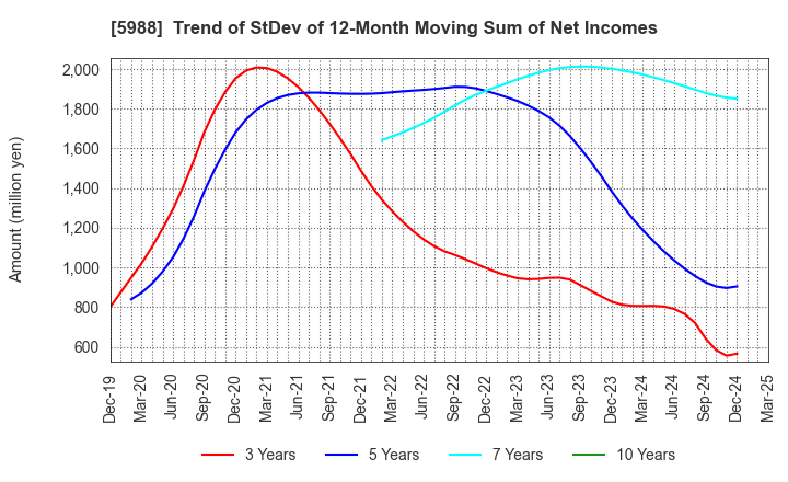 5988 PIOLAX,INC.: Trend of StDev of 12-Month Moving Sum of Net Incomes