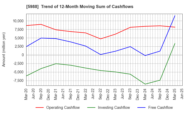 5988 PIOLAX,INC.: Trend of 12-Month Moving Sum of Cashflows
