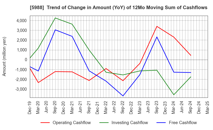 5988 PIOLAX,INC.: Trend of Change in Amount (YoY) of 12Mo Moving Sum of Cashflows