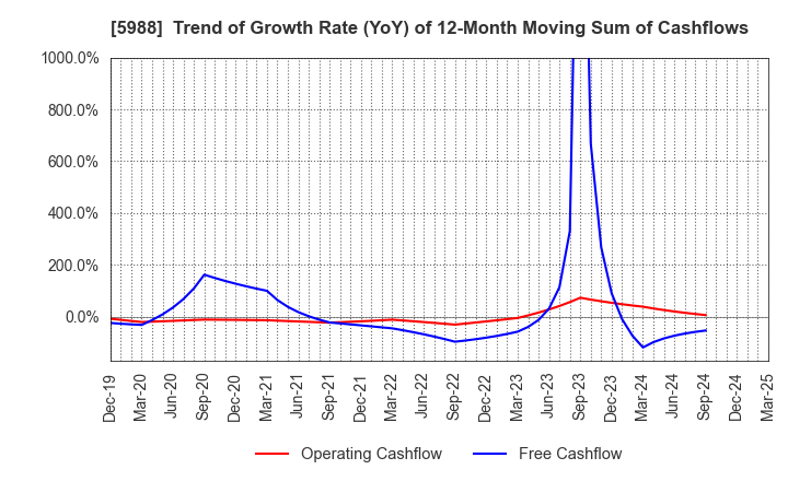 5988 PIOLAX,INC.: Trend of Growth Rate (YoY) of 12-Month Moving Sum of Cashflows