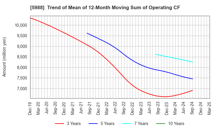 5988 PIOLAX,INC.: Trend of Mean of 12-Month Moving Sum of Operating CF