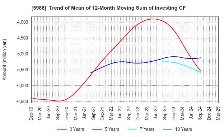 5988 PIOLAX,INC.: Trend of Mean of 12-Month Moving Sum of Investing CF