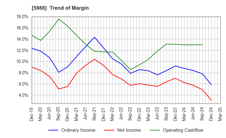 5988 PIOLAX,INC.: Trend of Margin