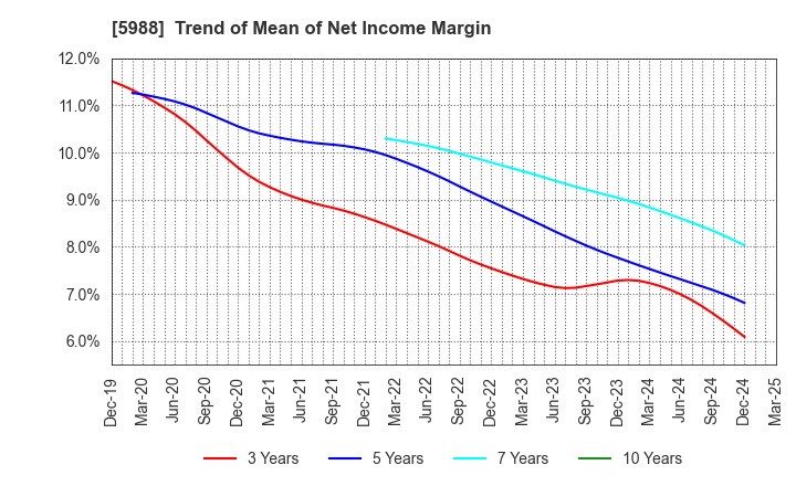 5988 PIOLAX,INC.: Trend of Mean of Net Income Margin