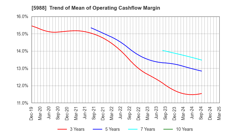 5988 PIOLAX,INC.: Trend of Mean of Operating Cashflow Margin
