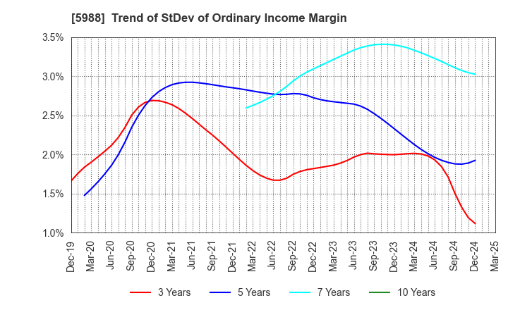 5988 PIOLAX,INC.: Trend of StDev of Ordinary Income Margin