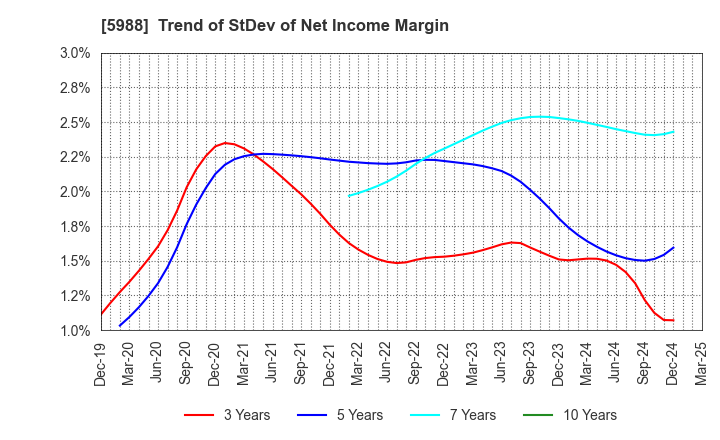 5988 PIOLAX,INC.: Trend of StDev of Net Income Margin