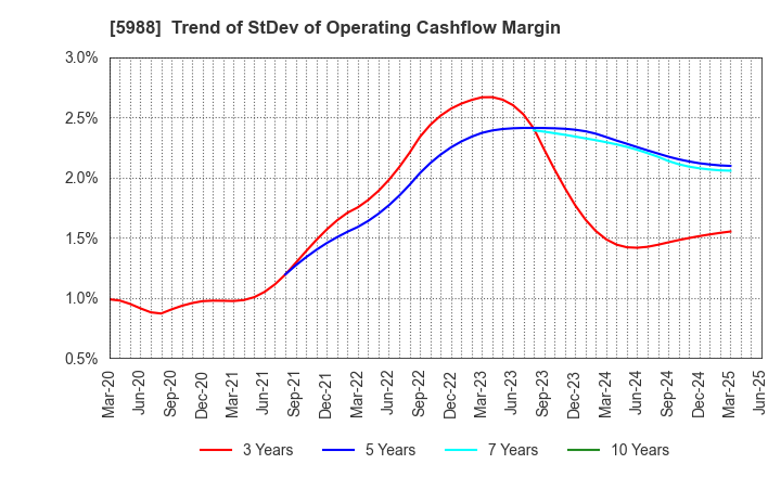 5988 PIOLAX,INC.: Trend of StDev of Operating Cashflow Margin