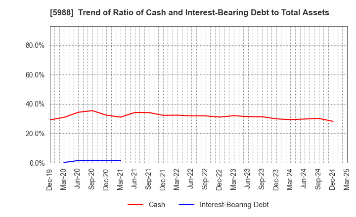 5988 PIOLAX,INC.: Trend of Ratio of Cash and Interest-Bearing Debt to Total Assets