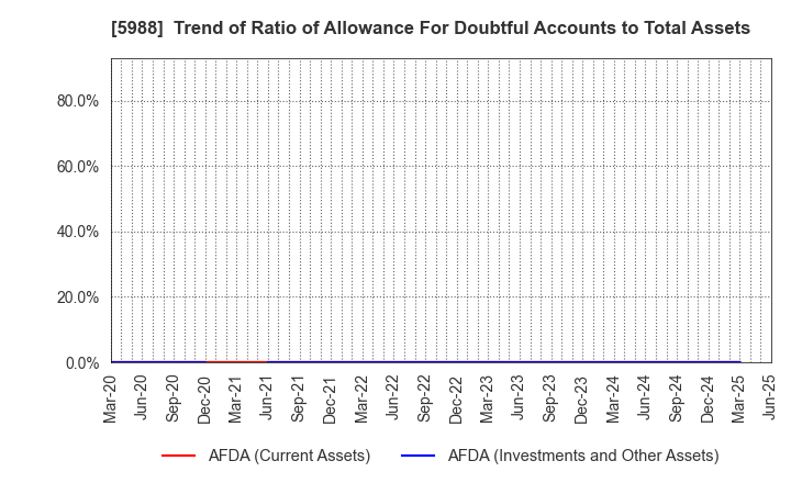 5988 PIOLAX,INC.: Trend of Ratio of Allowance For Doubtful Accounts to Total Assets