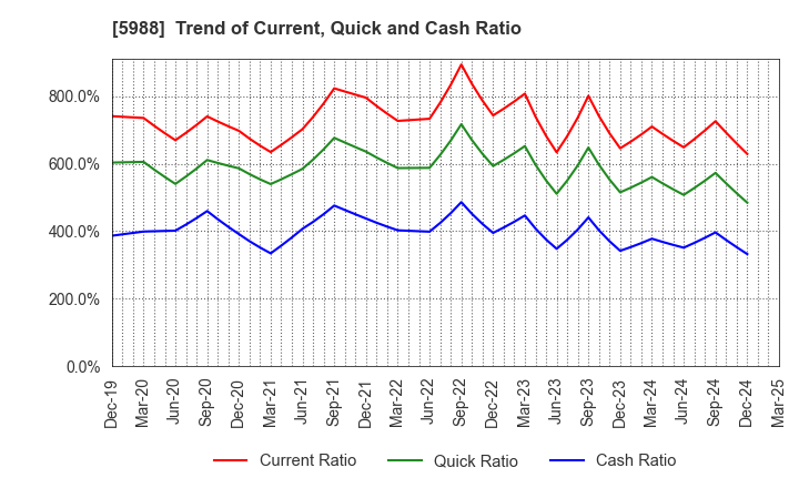 5988 PIOLAX,INC.: Trend of Current, Quick and Cash Ratio
