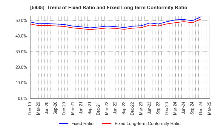 5988 PIOLAX,INC.: Trend of Fixed Ratio and Fixed Long-term Conformity Ratio