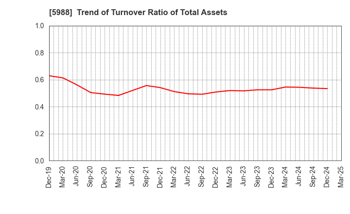5988 PIOLAX,INC.: Trend of Turnover Ratio of Total Assets