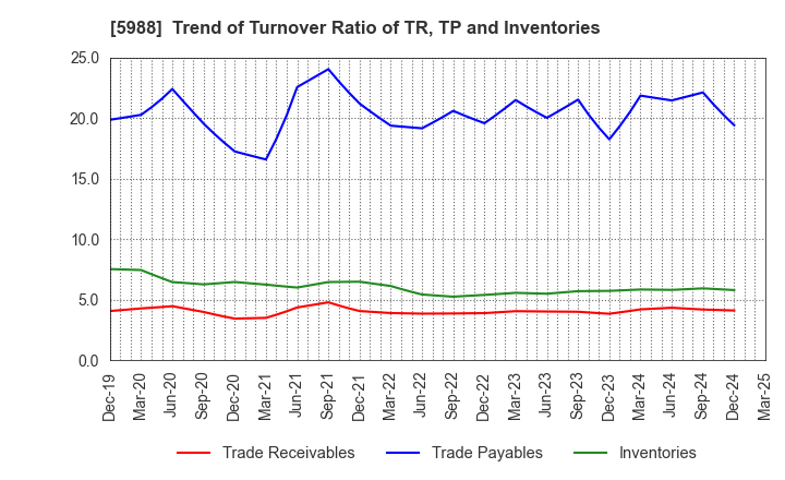 5988 PIOLAX,INC.: Trend of Turnover Ratio of TR, TP and Inventories