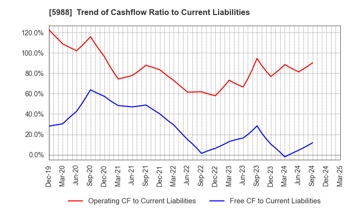 5988 PIOLAX,INC.: Trend of Cashflow Ratio to Current Liabilities