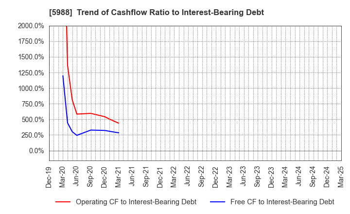5988 PIOLAX,INC.: Trend of Cashflow Ratio to Interest-Bearing Debt