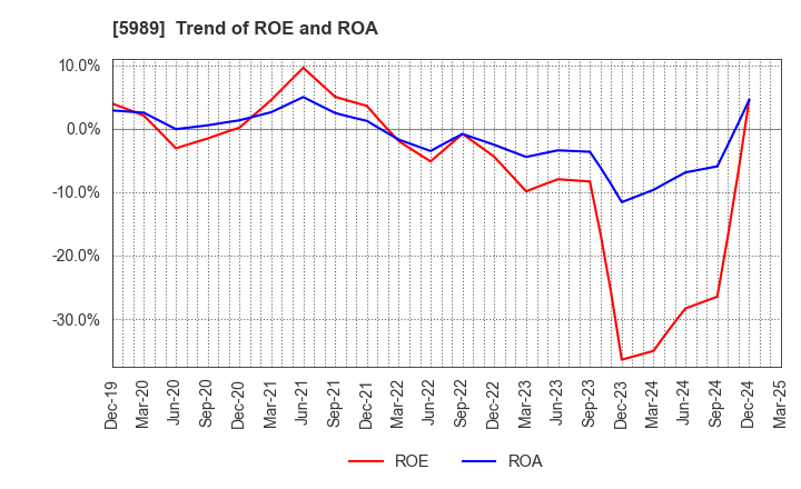 5989 H-ONE CO.,LTD.: Trend of ROE and ROA