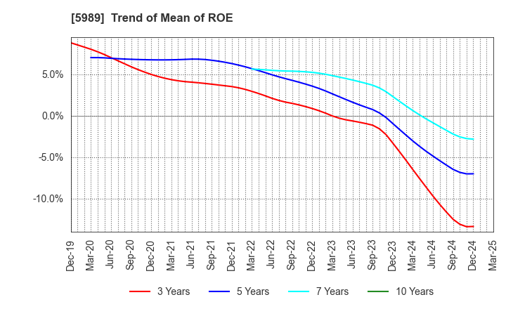 5989 H-ONE CO.,LTD.: Trend of Mean of ROE