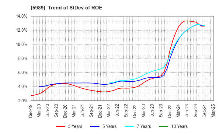5989 H-ONE CO.,LTD.: Trend of StDev of ROE