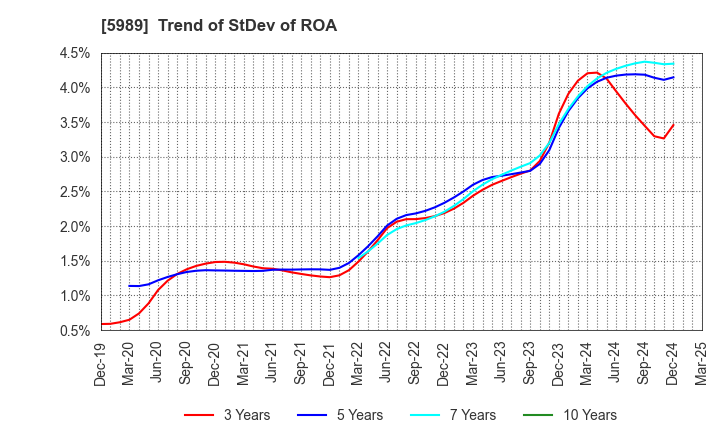 5989 H-ONE CO.,LTD.: Trend of StDev of ROA