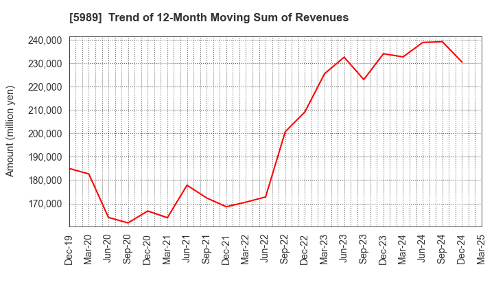 5989 H-ONE CO.,LTD.: Trend of 12-Month Moving Sum of Revenues